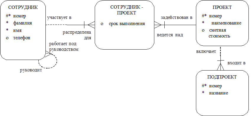 Связь один к одному er диаграмма