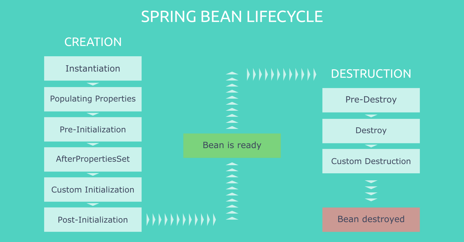 Жизненный цикл Бина Spring. Java жизненный цикл Бина. Java Spring жизненный цикл Бина. Жизненный цикл бинов java.