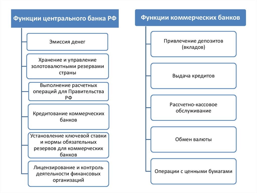 Схема функции коммерческих банков