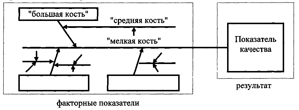 Схемы исикава позволяют увязать показатель качества продукции с факторными показателями