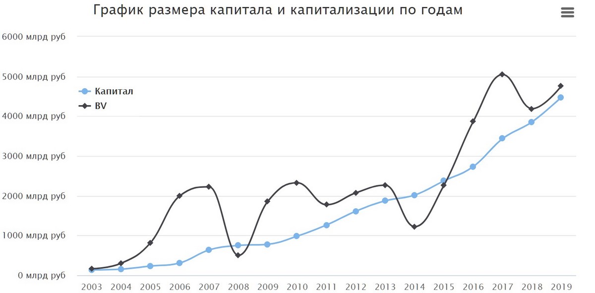 Сбербанк график за год. Капитализация Сбербанка по годам. График капитализации. Капитализация Сбербанка 2021. Капитализация акций Сбербанка.